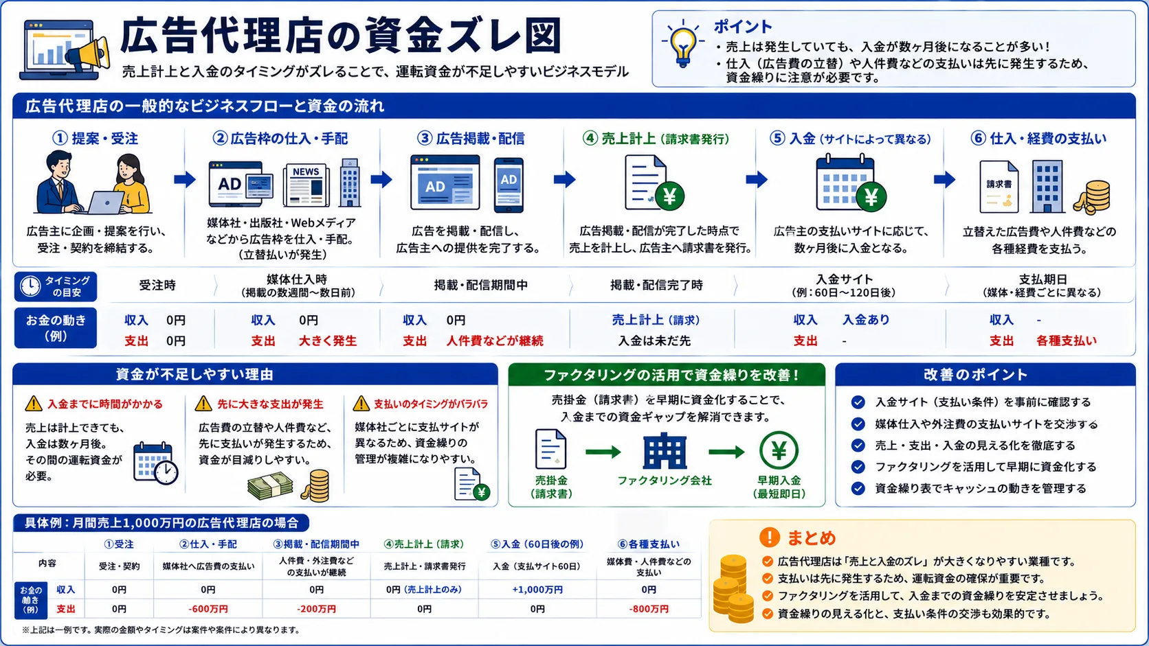 広告代理店の資金ズレ図(媒体費先払いと売上入金のタイミング差)