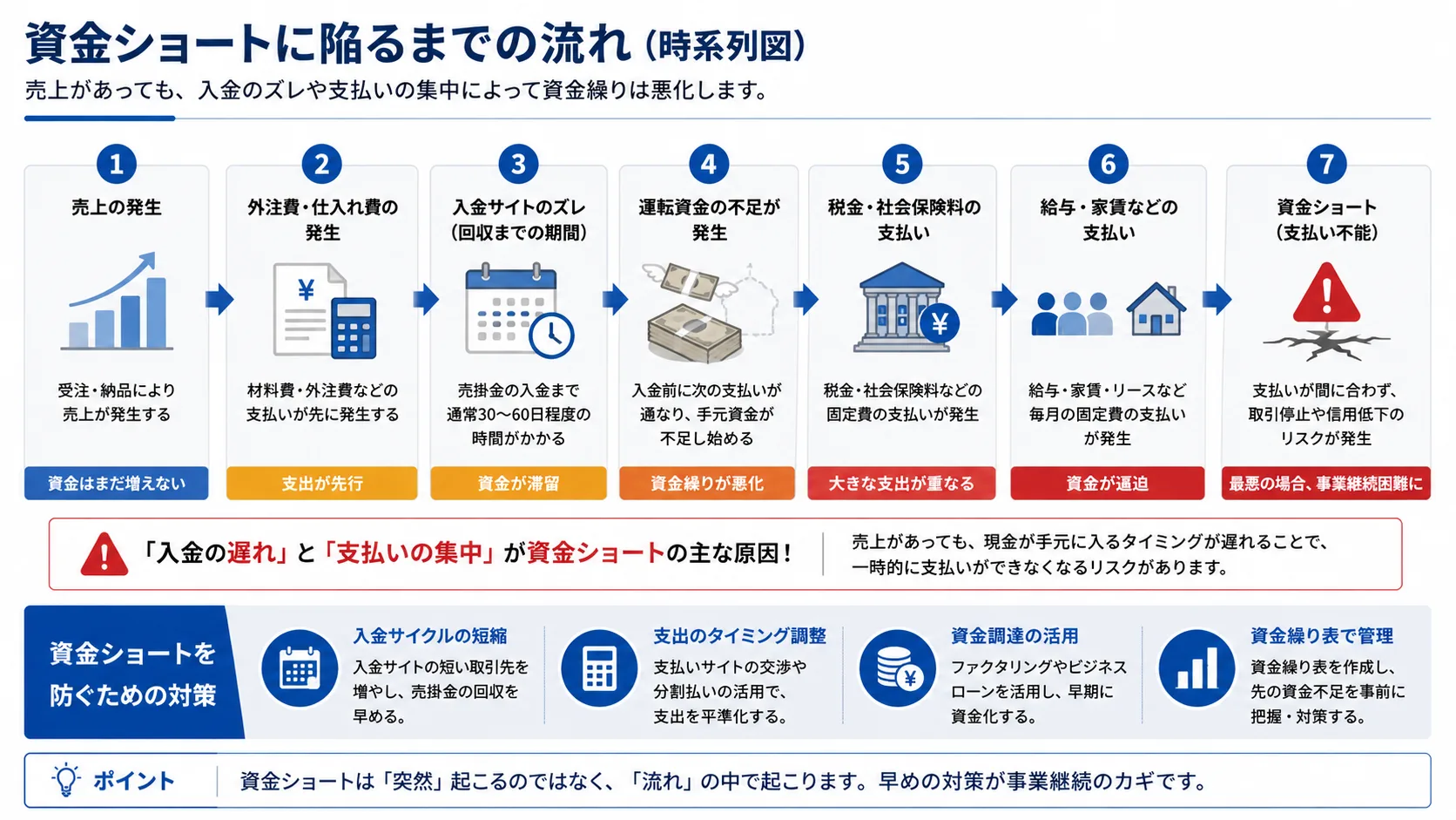 資金ショートに陥るまでの流れ(時系列図)