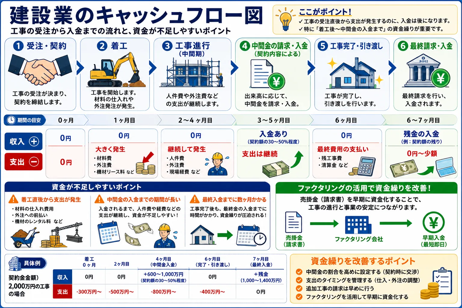 建設業のキャッシュフロー図(着工〜入金までの流れと資金不足ポイント)