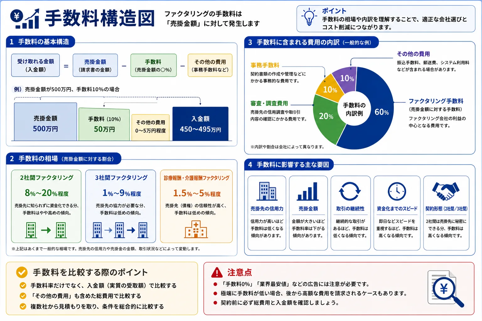 ファクタリング手数料の構造図(内訳・相場・影響要因)