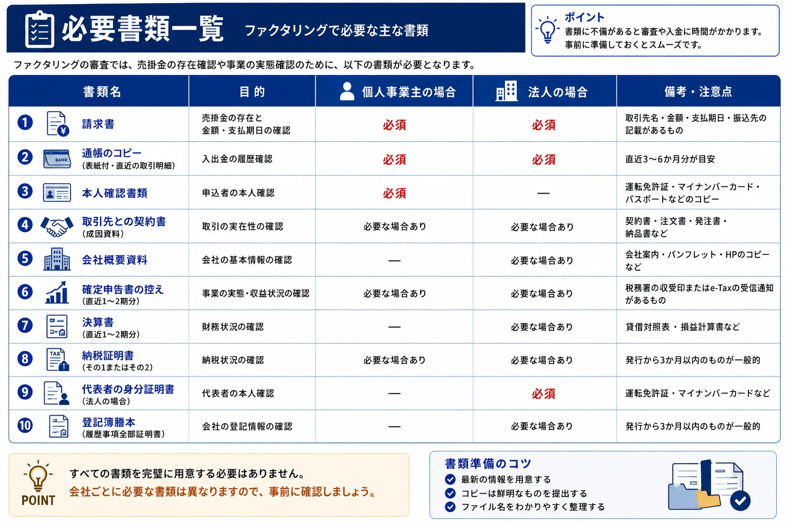 ファクタリングで必要な書類一覧(個人事業主・法人別)
