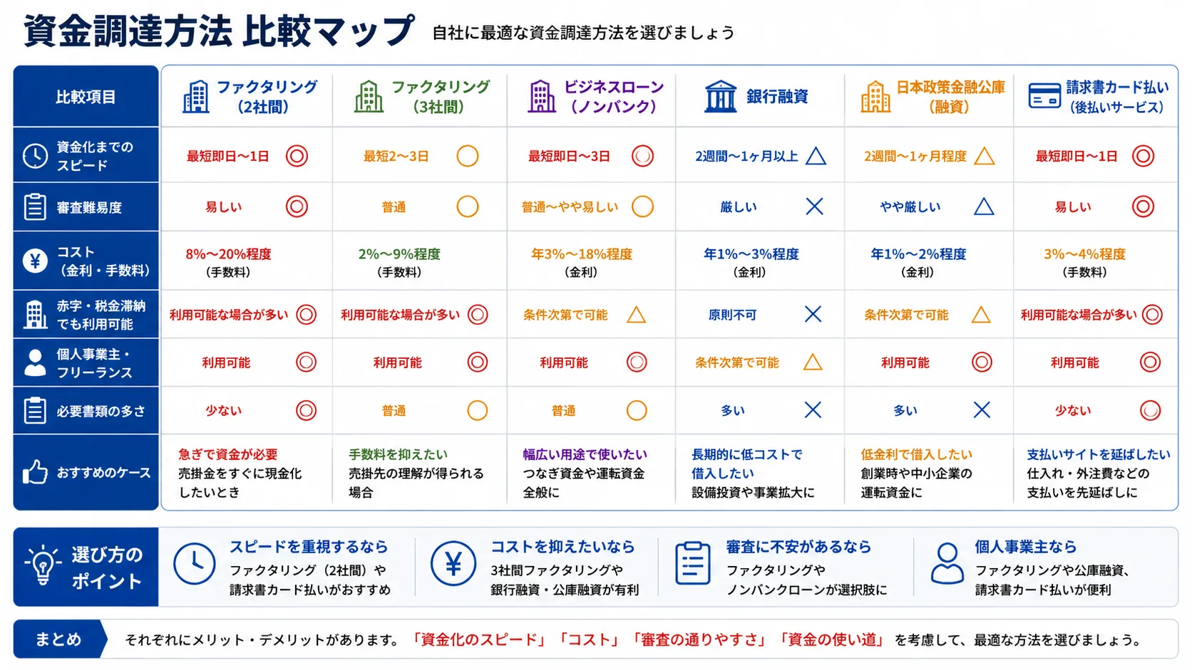 資金調達方法 比較マップ