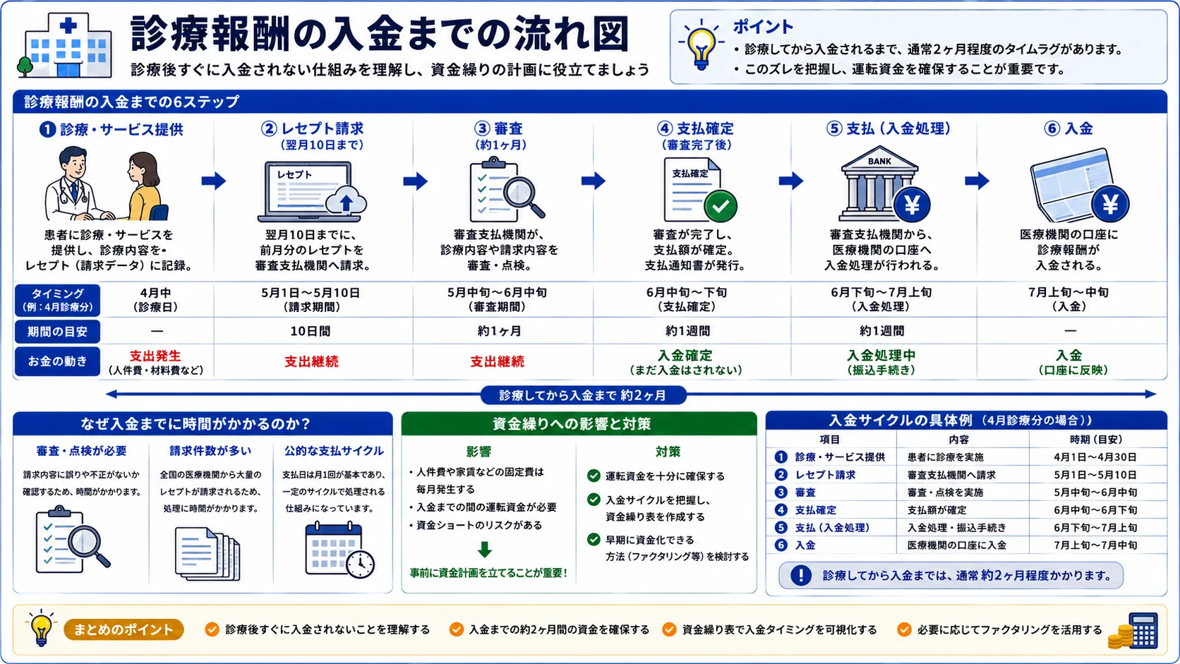 診療報酬の入金までの流れ(約2か月のタイムラグと運転資金)