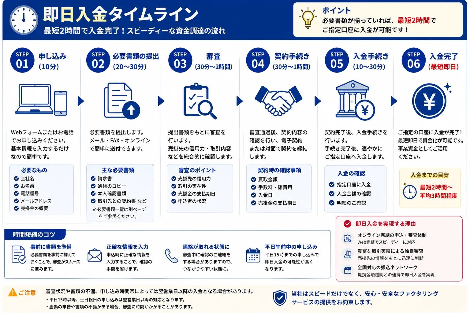 ファクタリング即日入金タイムライン(最短2時間で入金完了までの6ステップ)