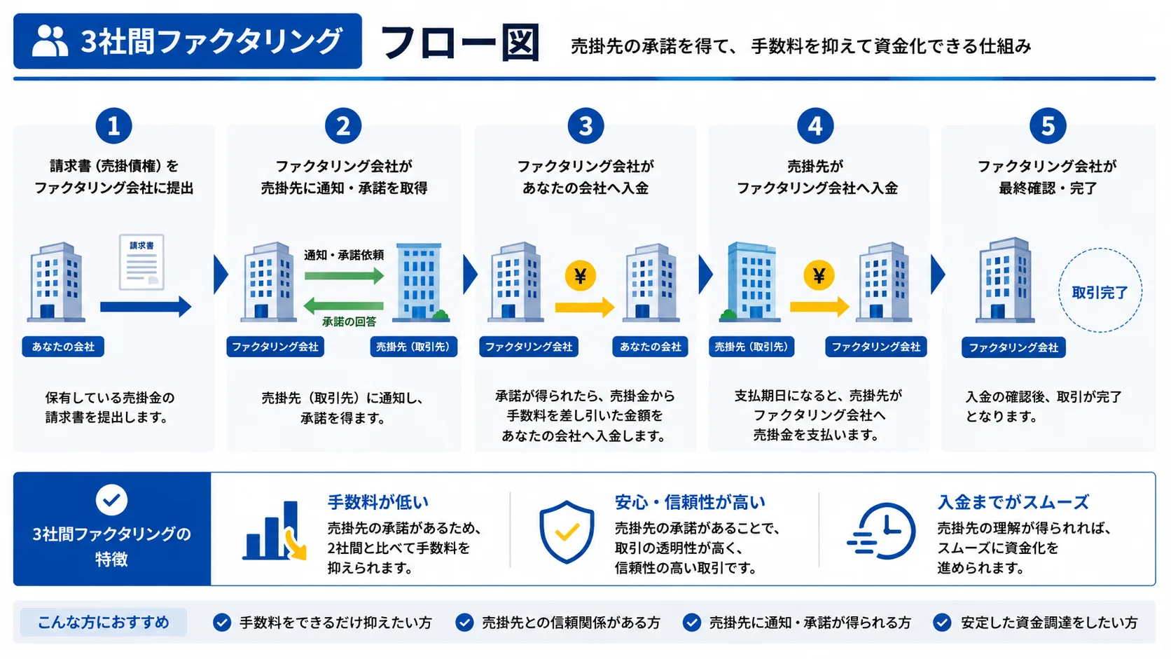 3社間ファクタリングのフロー図