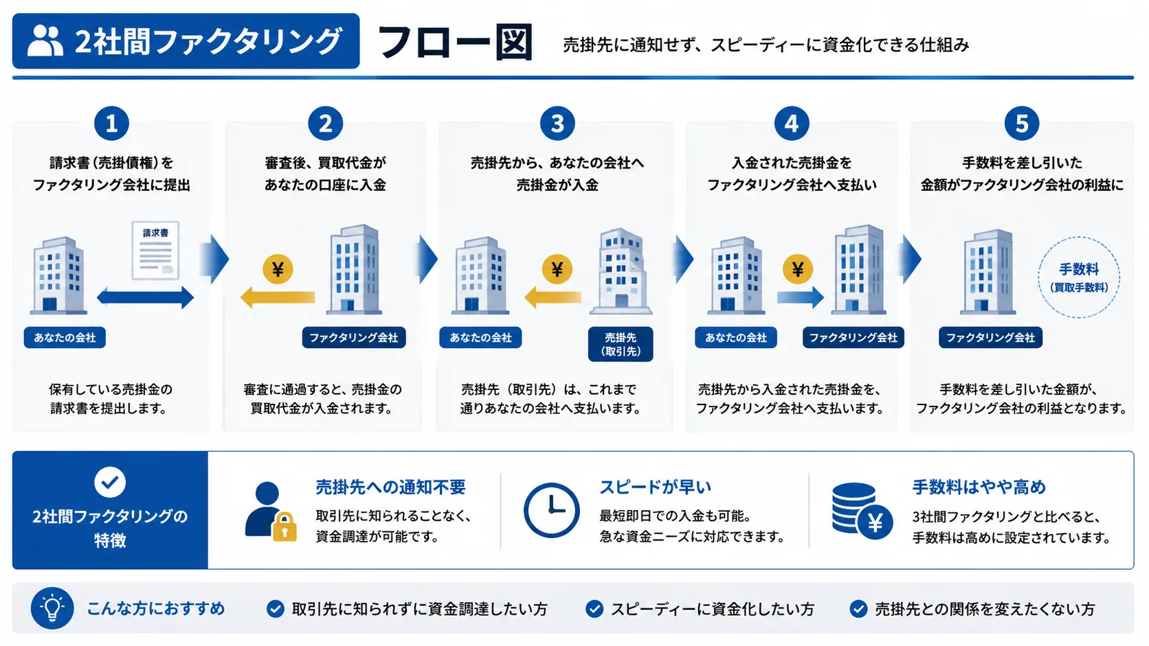 2社間ファクタリングと3社間ファクタリングの違い 比較表
